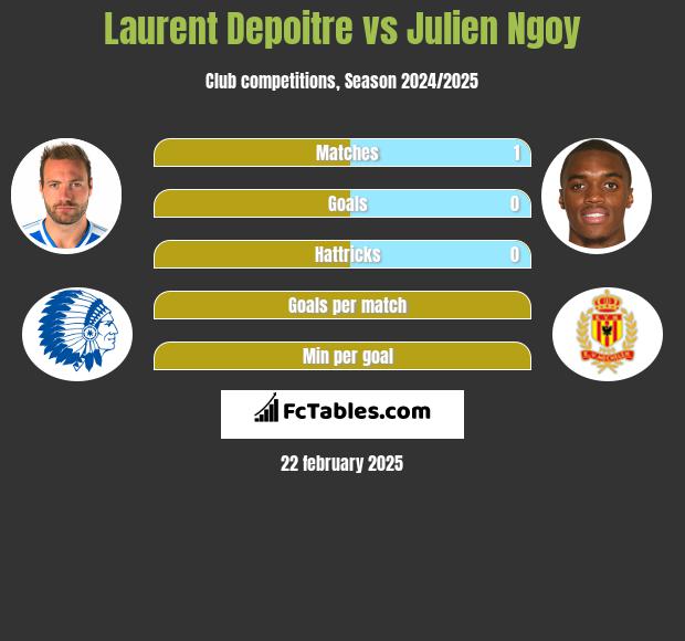 Laurent Depoitre vs Julien Ngoy h2h player stats