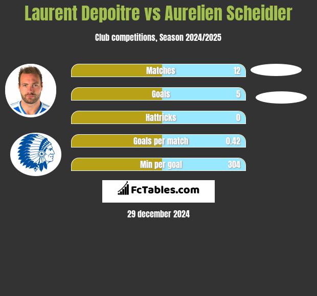 Laurent Depoitre vs Aurelien Scheidler h2h player stats