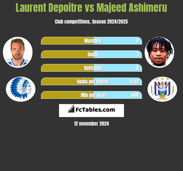 Laurent Depoitre vs Majeed Ashimeru h2h player stats