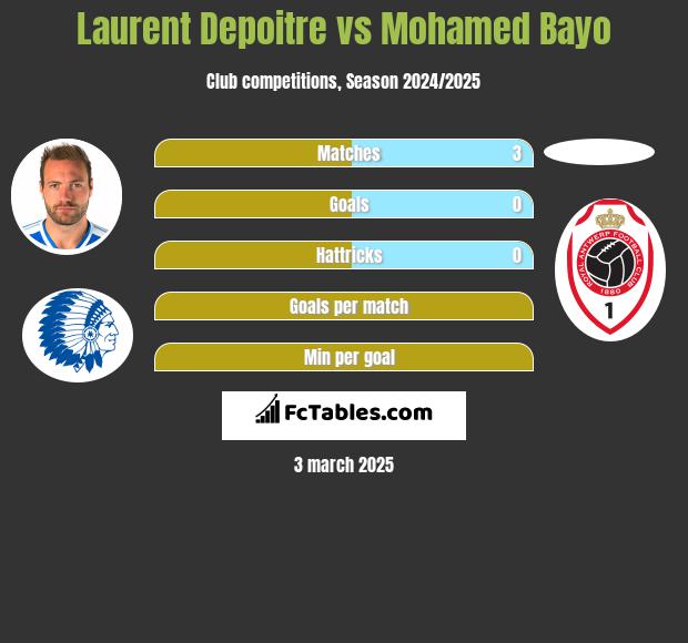 Laurent Depoitre vs Mohamed Bayo h2h player stats