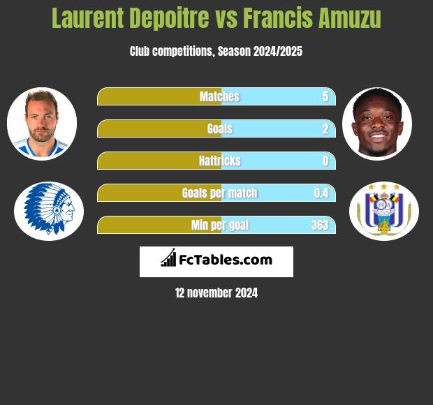 Laurent Depoitre vs Francis Amuzu h2h player stats