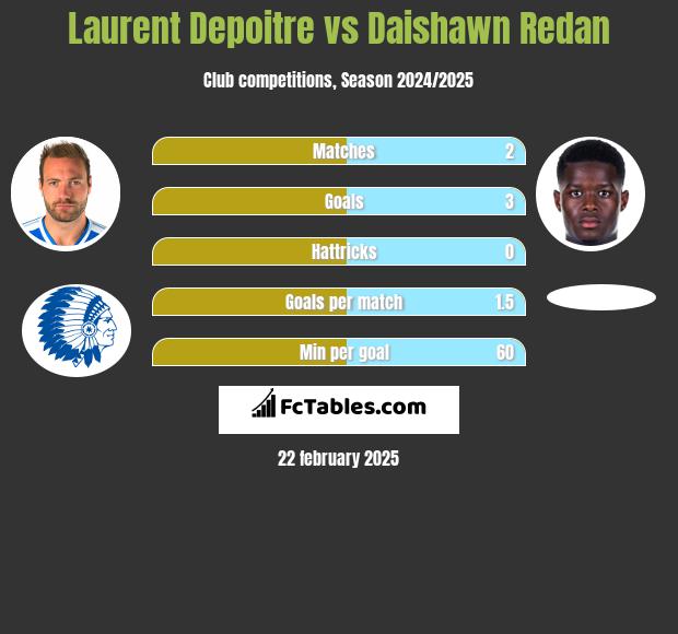 Laurent Depoitre vs Daishawn Redan h2h player stats