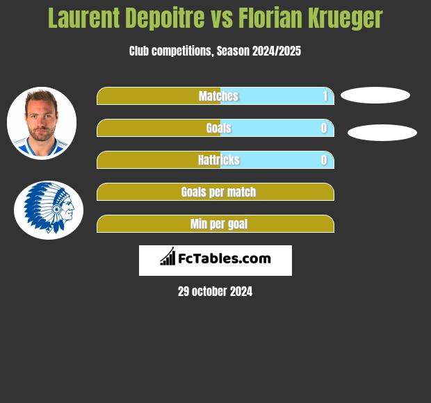 Laurent Depoitre vs Florian Krueger h2h player stats