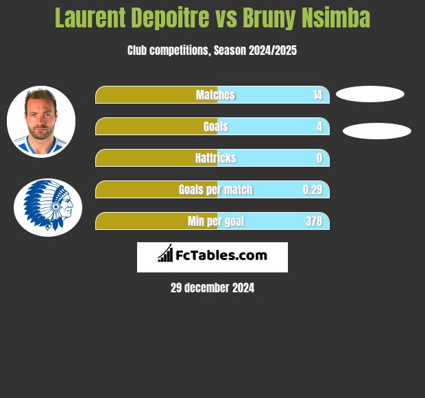 Laurent Depoitre vs Bruny Nsimba h2h player stats