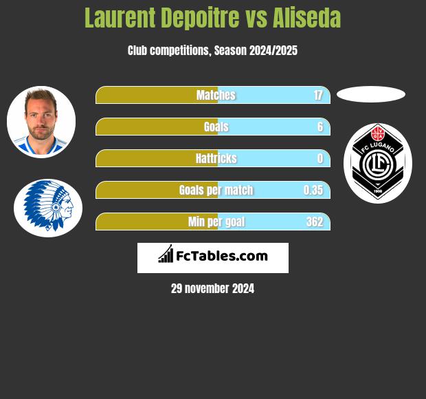 Laurent Depoitre vs Aliseda h2h player stats