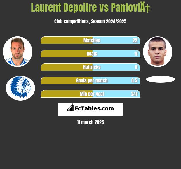 Laurent Depoitre vs PantoviÄ‡ h2h player stats