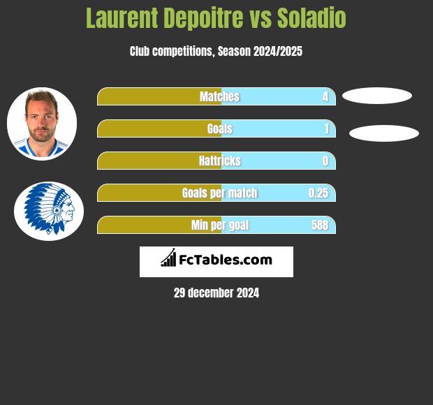 Laurent Depoitre vs Soladio h2h player stats