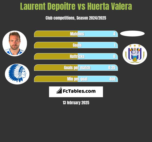 Laurent Depoitre vs Huerta Valera h2h player stats