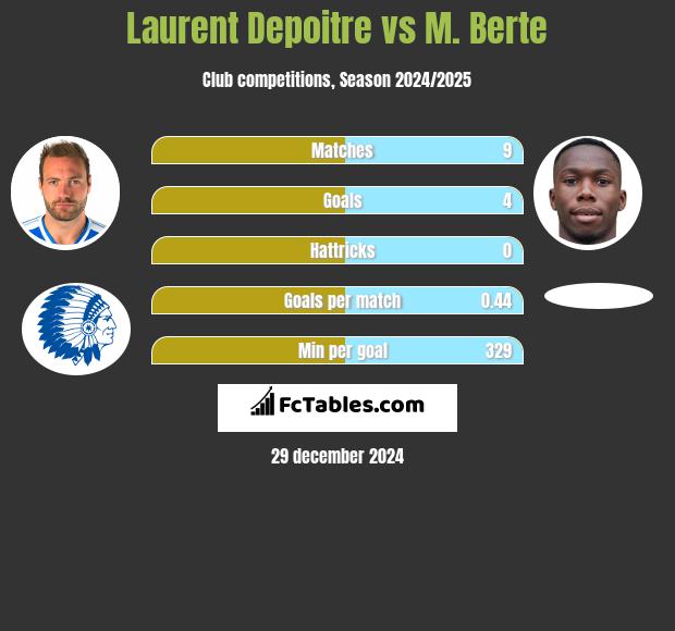 Laurent Depoitre vs M. Berte h2h player stats