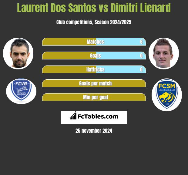 Laurent Dos Santos vs Dimitri Lienard h2h player stats