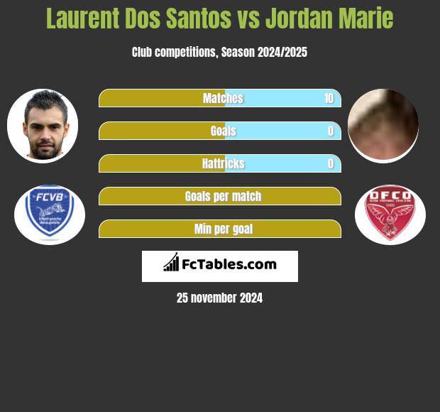 Laurent Dos Santos vs Jordan Marie h2h player stats