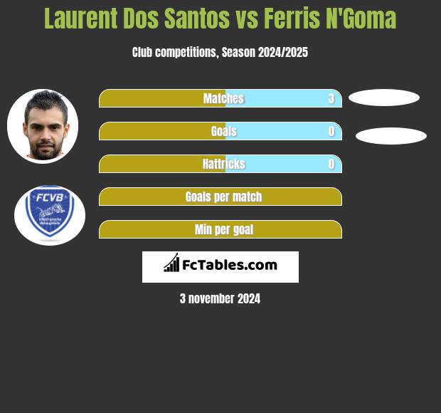 Laurent Dos Santos vs Ferris N'Goma h2h player stats