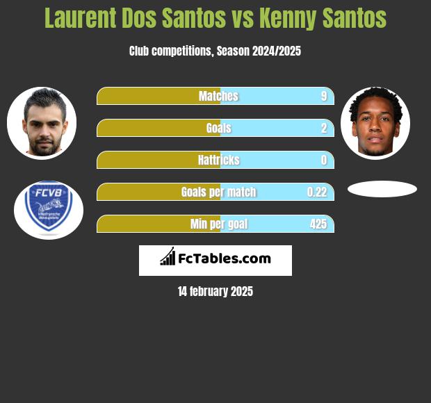 Laurent Dos Santos vs Kenny Santos h2h player stats