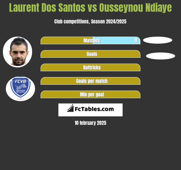 Laurent Dos Santos vs Ousseynou Ndiaye h2h player stats