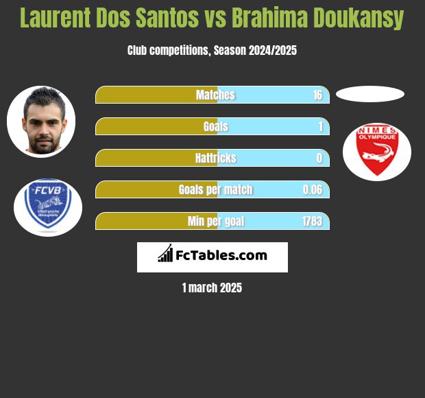 Laurent Dos Santos vs Brahima Doukansy h2h player stats