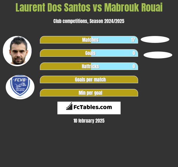 Laurent Dos Santos vs Mabrouk Rouai h2h player stats