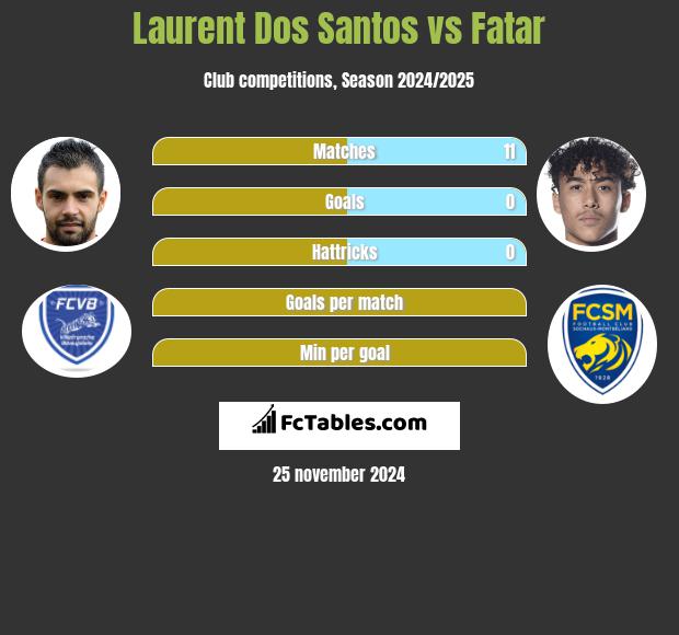 Laurent Dos Santos vs Fatar h2h player stats