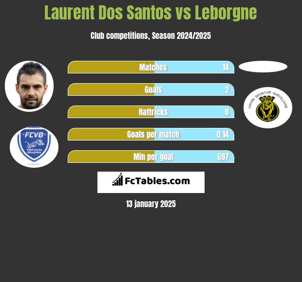 Laurent Dos Santos vs Leborgne h2h player stats