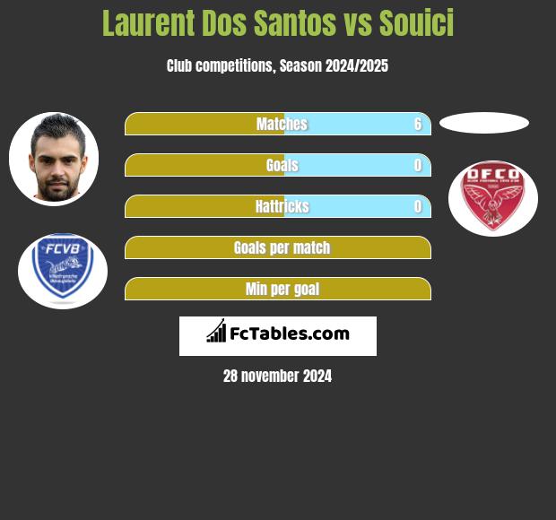 Laurent Dos Santos vs Souici h2h player stats