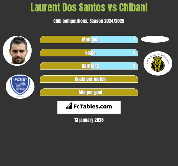 Laurent Dos Santos vs Chibani h2h player stats