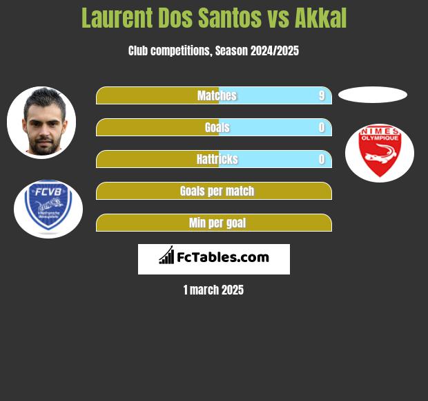 Laurent Dos Santos vs Akkal h2h player stats