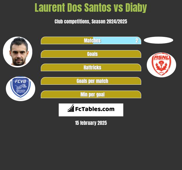 Laurent Dos Santos vs Diaby h2h player stats