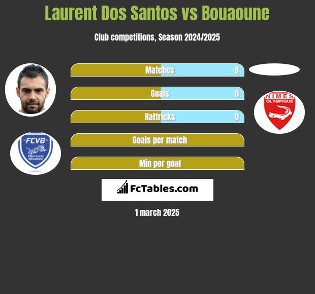 Laurent Dos Santos vs Bouaoune h2h player stats