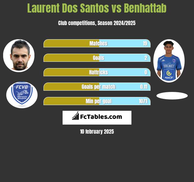 Laurent Dos Santos vs Benhattab h2h player stats