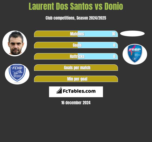 Laurent Dos Santos vs Donio h2h player stats