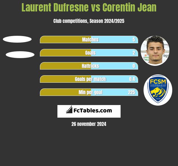 Laurent Dufresne vs Corentin Jean h2h player stats