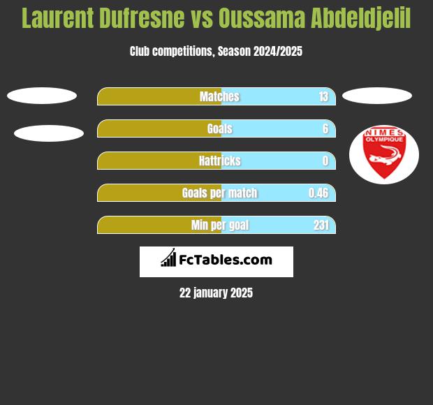 Laurent Dufresne vs Oussama Abdeldjelil h2h player stats