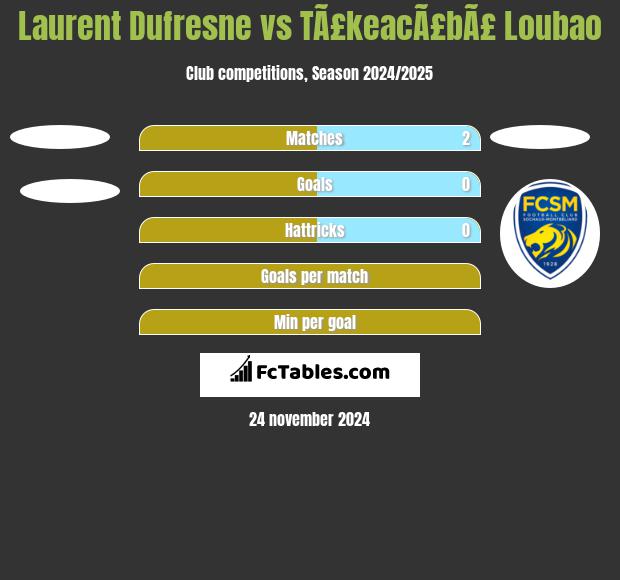 Laurent Dufresne vs TÃ£keacÃ£bÃ£ Loubao h2h player stats