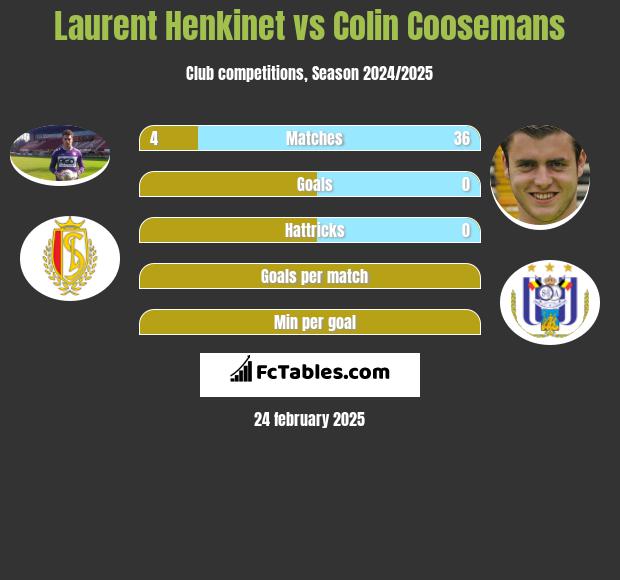 Laurent Henkinet vs Colin Coosemans h2h player stats