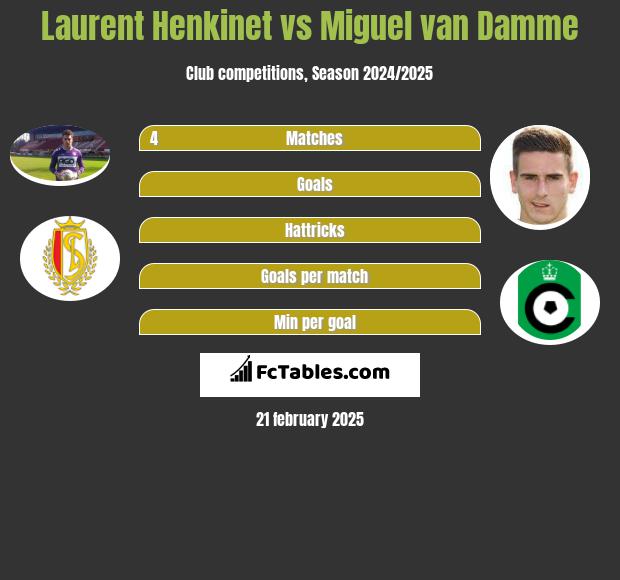 Laurent Henkinet vs Miguel van Damme h2h player stats