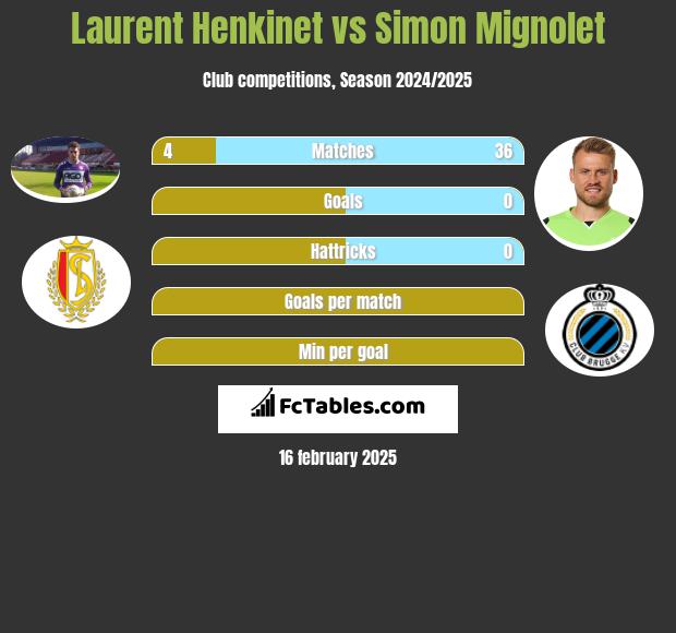 Laurent Henkinet vs Simon Mignolet h2h player stats