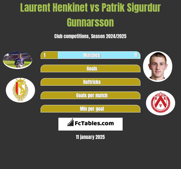 Laurent Henkinet vs Patrik Sigurdur Gunnarsson h2h player stats