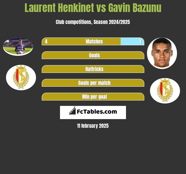 Laurent Henkinet vs Gavin Bazunu h2h player stats