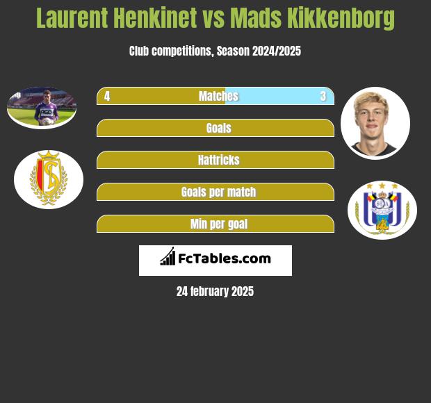 Laurent Henkinet vs Mads Kikkenborg h2h player stats