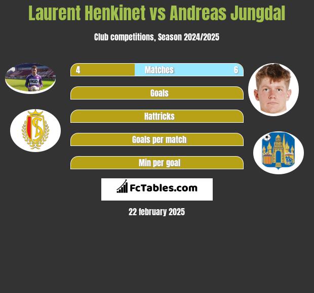 Laurent Henkinet vs Andreas Jungdal h2h player stats