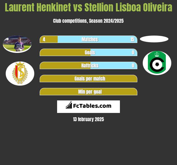 Laurent Henkinet vs Stellion Lisboa Oliveira h2h player stats