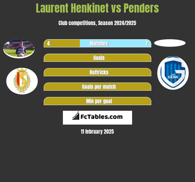 Laurent Henkinet vs Penders h2h player stats