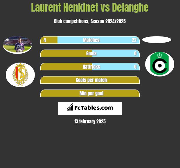 Laurent Henkinet vs Delanghe h2h player stats