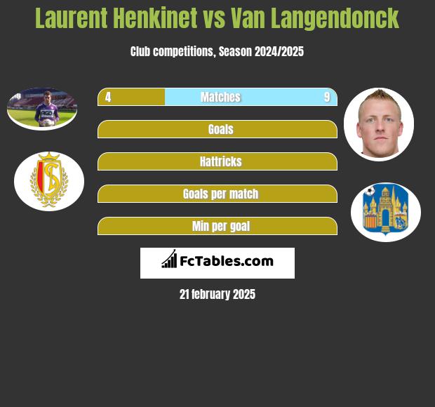 Laurent Henkinet vs Van Langendonck h2h player stats