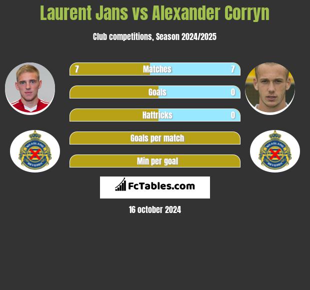 Laurent Jans vs Alexander Corryn h2h player stats