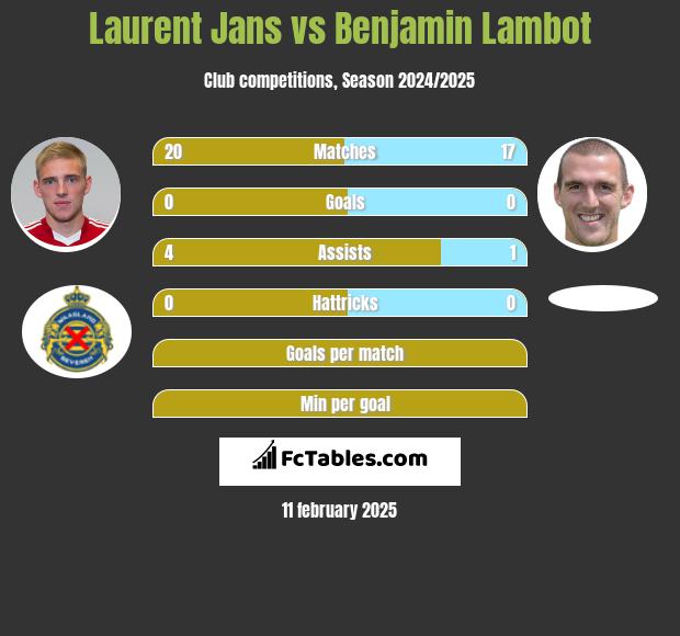 Laurent Jans vs Benjamin Lambot h2h player stats