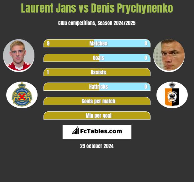 Laurent Jans vs Denis Prychynenko h2h player stats