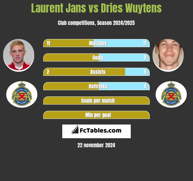 Laurent Jans vs Dries Wuytens h2h player stats