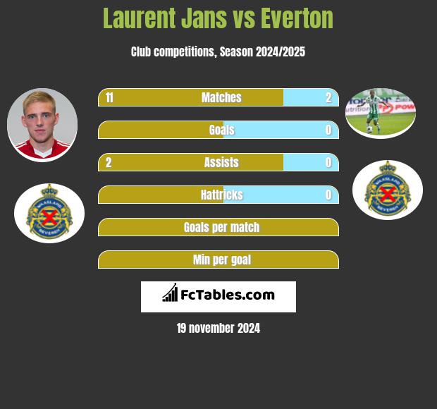 Laurent Jans vs Everton h2h player stats