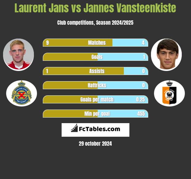 Laurent Jans vs Jannes Vansteenkiste h2h player stats