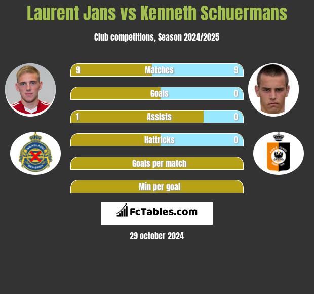 Laurent Jans vs Kenneth Schuermans h2h player stats